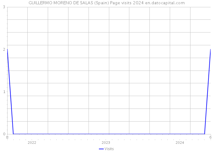 GUILLERMO MORENO DE SALAS (Spain) Page visits 2024 