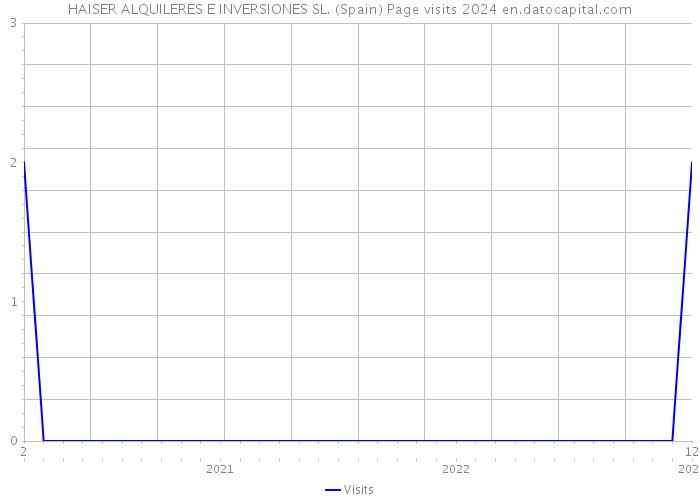 HAISER ALQUILERES E INVERSIONES SL. (Spain) Page visits 2024 