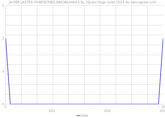 JAVIER LASTRA INVERSIONES INMOBILIARIAS SL. (Spain) Page visits 2024 