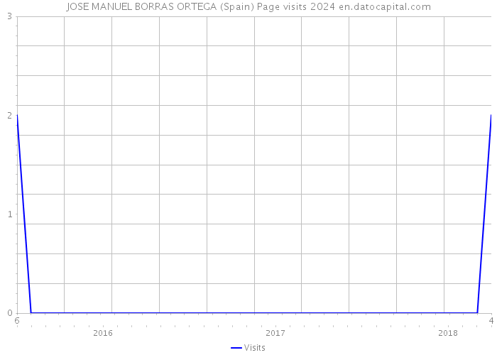 JOSE MANUEL BORRAS ORTEGA (Spain) Page visits 2024 