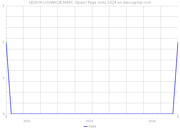 LEON M LOUWAGIE MARC (Spain) Page visits 2024 