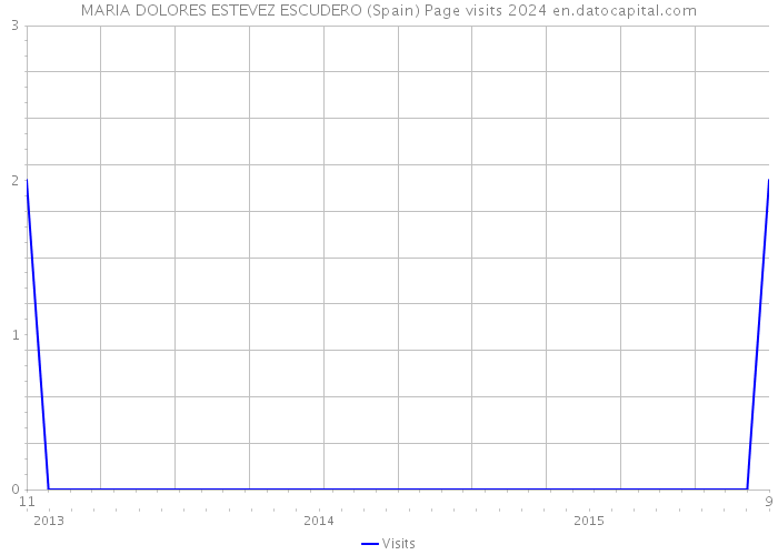 MARIA DOLORES ESTEVEZ ESCUDERO (Spain) Page visits 2024 