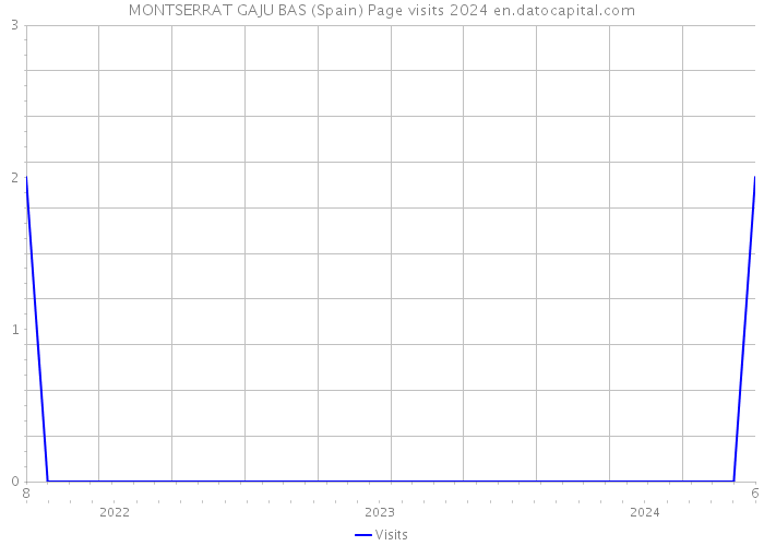 MONTSERRAT GAJU BAS (Spain) Page visits 2024 