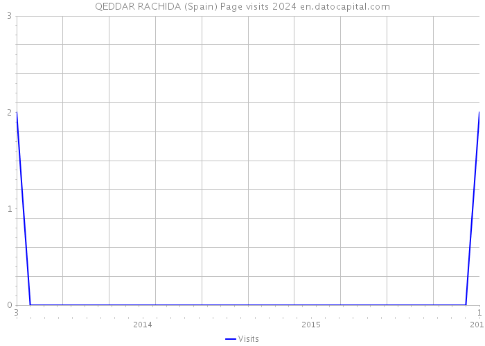 QEDDAR RACHIDA (Spain) Page visits 2024 
