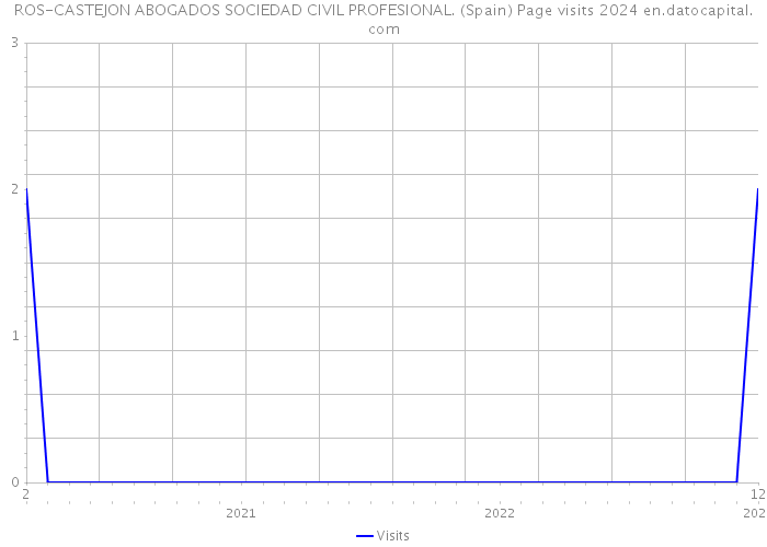 ROS-CASTEJON ABOGADOS SOCIEDAD CIVIL PROFESIONAL. (Spain) Page visits 2024 