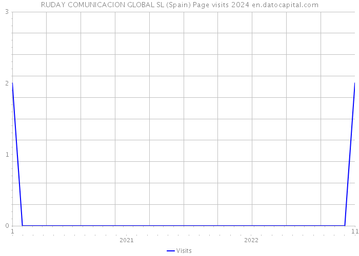 RUDAY COMUNICACION GLOBAL SL (Spain) Page visits 2024 