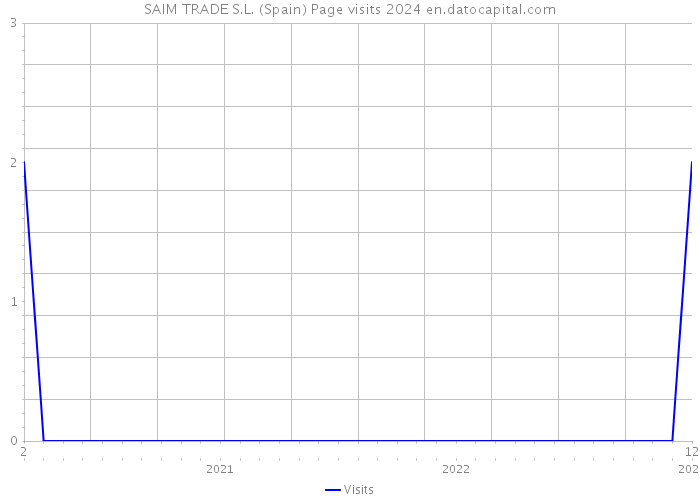 SAIM TRADE S.L. (Spain) Page visits 2024 