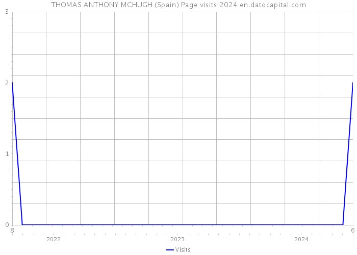 THOMAS ANTHONY MCHUGH (Spain) Page visits 2024 