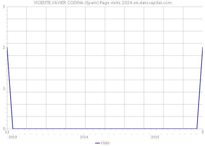 VICENTE XAVIER CODINA (Spain) Page visits 2024 
