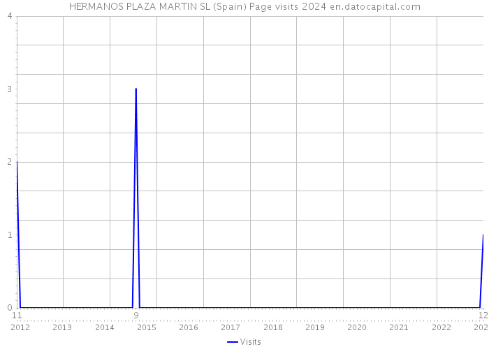 HERMANOS PLAZA MARTIN SL (Spain) Page visits 2024 