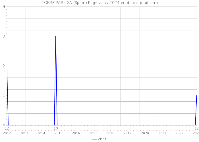 TORRE PARK SA (Spain) Page visits 2024 