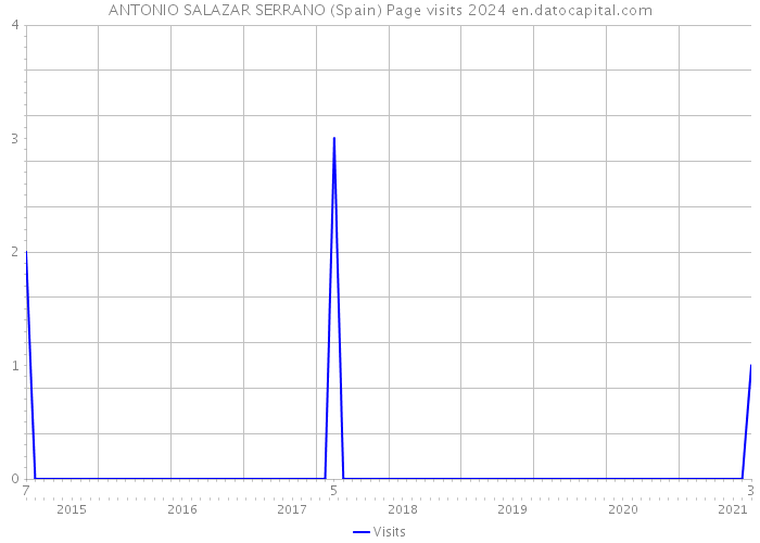 ANTONIO SALAZAR SERRANO (Spain) Page visits 2024 