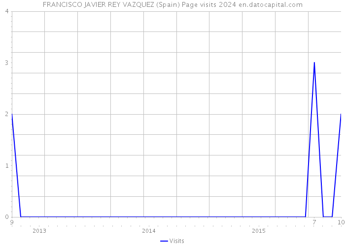 FRANCISCO JAVIER REY VAZQUEZ (Spain) Page visits 2024 