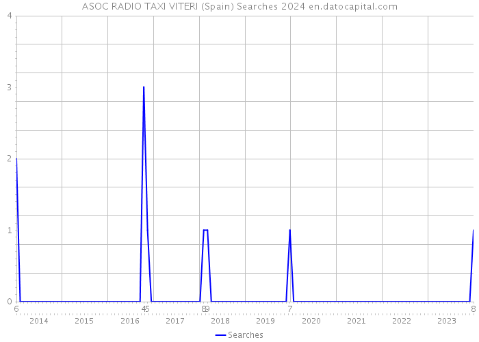ASOC RADIO TAXI VITERI (Spain) Searches 2024 