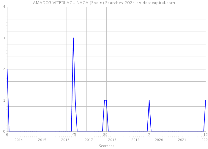 AMADOR VITERI AGUINAGA (Spain) Searches 2024 