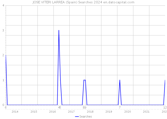 JOSE VITERI LARREA (Spain) Searches 2024 