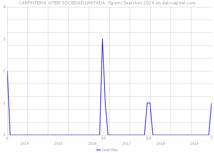 CARPINTERIA VITERI SOCIEDAD LIMITADA. (Spain) Searches 2024 
