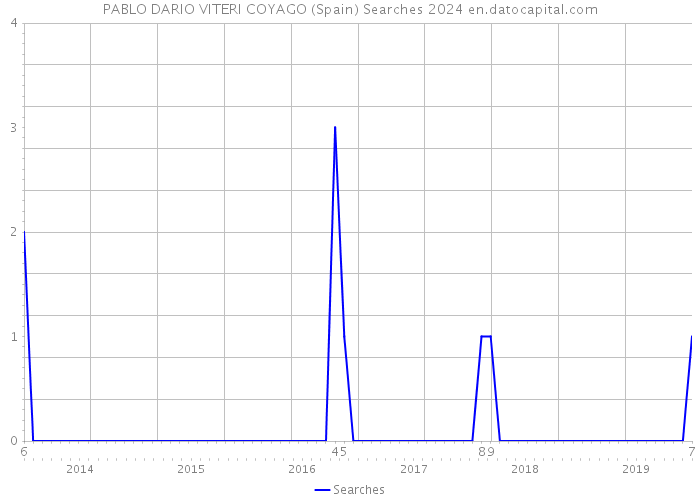 PABLO DARIO VITERI COYAGO (Spain) Searches 2024 