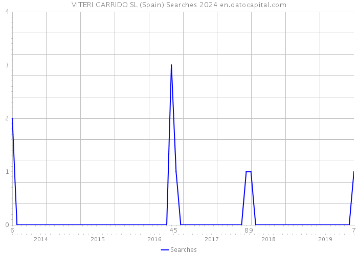 VITERI GARRIDO SL (Spain) Searches 2024 