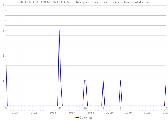 VICTORIA VITERI MEDRANDA MELINA (Spain) Searches 2024 