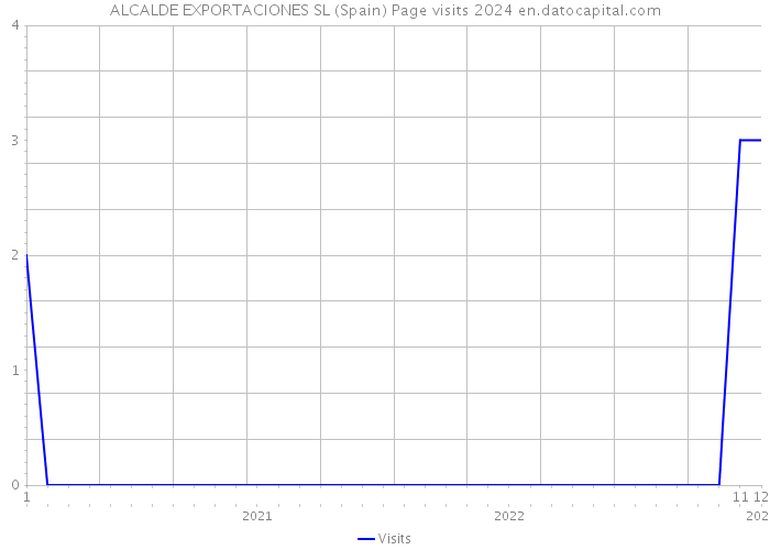 ALCALDE EXPORTACIONES SL (Spain) Page visits 2024 