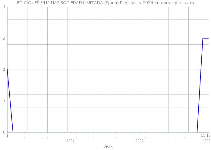 EDICIONES FILIPINAS SOCIEDAD LIMITADA (Spain) Page visits 2024 