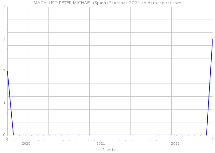 MACALUSO PETER MICHAEL (Spain) Searches 2024 