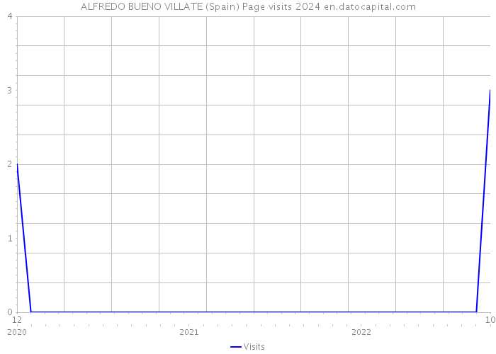 ALFREDO BUENO VILLATE (Spain) Page visits 2024 