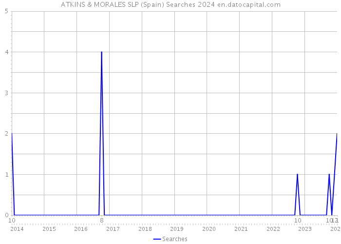 ATKINS & MORALES SLP (Spain) Searches 2024 