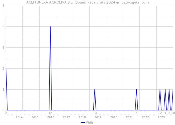 ACEITUNERA AGROLIVA S.L. (Spain) Page visits 2024 