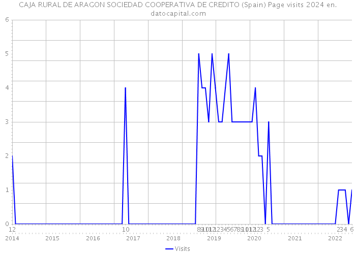 CAJA RURAL DE ARAGON SOCIEDAD COOPERATIVA DE CREDITO (Spain) Page visits 2024 
