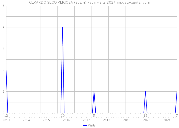GERARDO SECO REIGOSA (Spain) Page visits 2024 