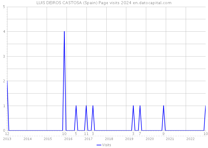 LUIS DEIROS CASTOSA (Spain) Page visits 2024 
