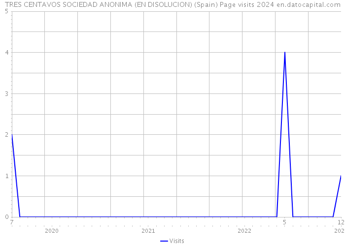 TRES CENTAVOS SOCIEDAD ANONIMA (EN DISOLUCION) (Spain) Page visits 2024 