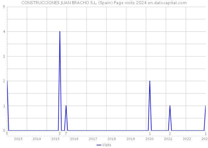 CONSTRUCCIONES JUAN BRACHO S.L. (Spain) Page visits 2024 