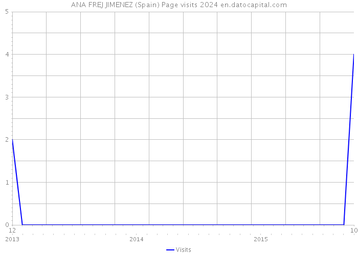 ANA FREJ JIMENEZ (Spain) Page visits 2024 