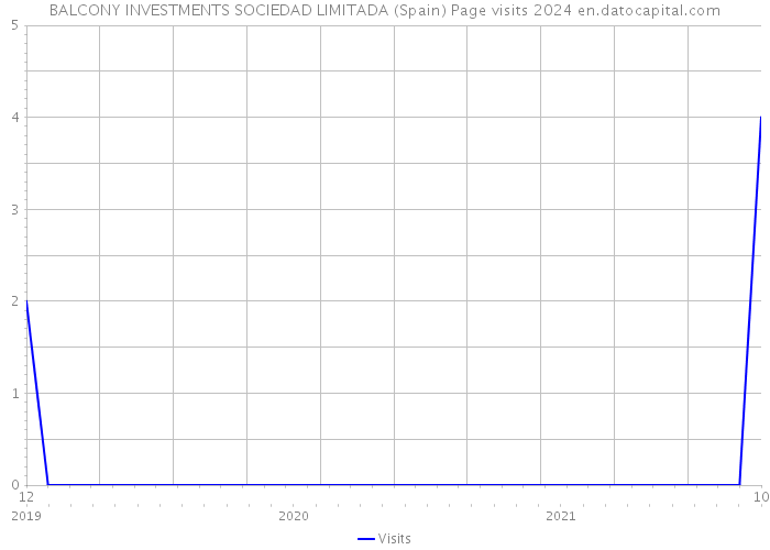 BALCONY INVESTMENTS SOCIEDAD LIMITADA (Spain) Page visits 2024 