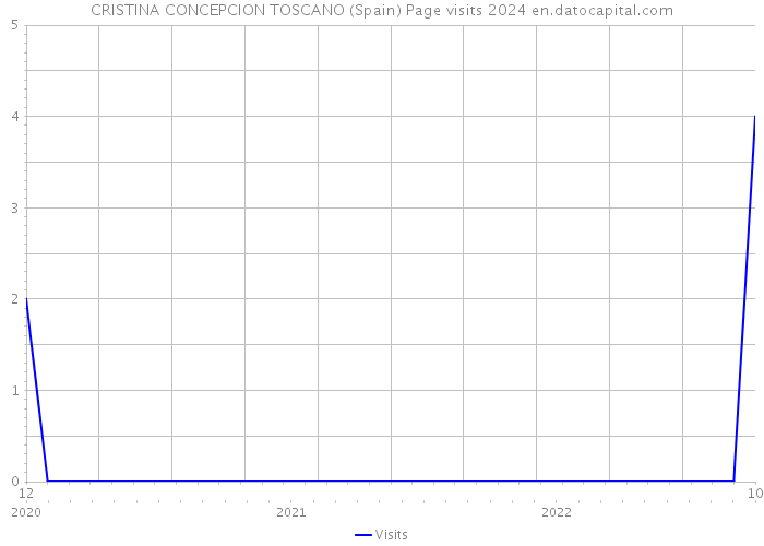 CRISTINA CONCEPCION TOSCANO (Spain) Page visits 2024 