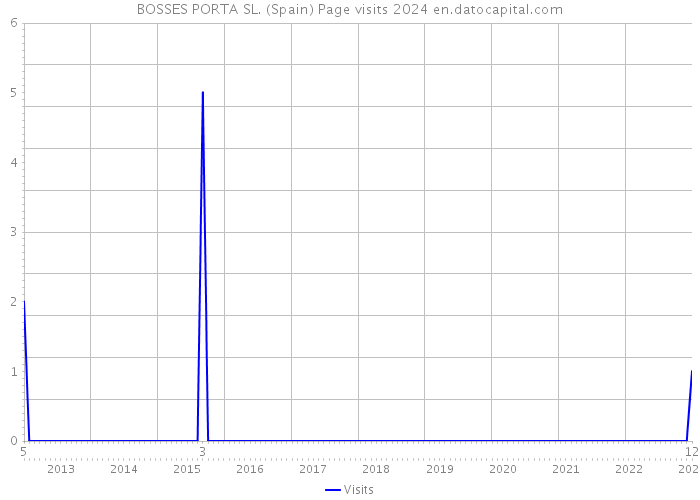BOSSES PORTA SL. (Spain) Page visits 2024 