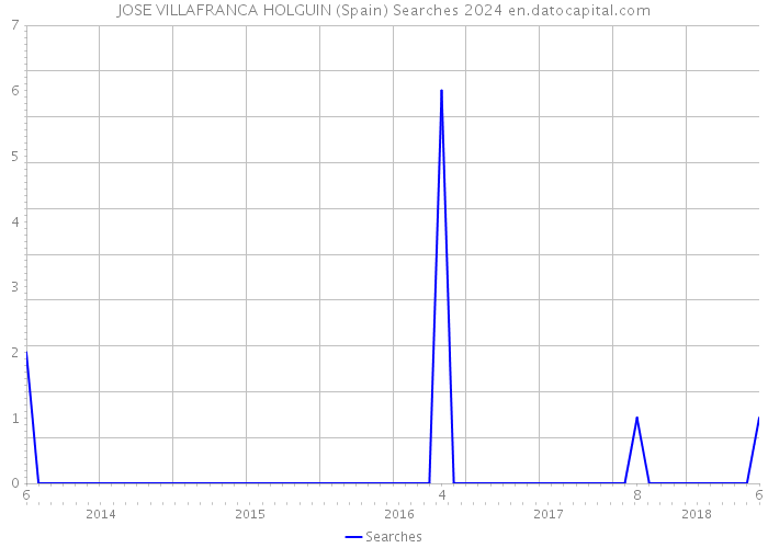 JOSE VILLAFRANCA HOLGUIN (Spain) Searches 2024 
