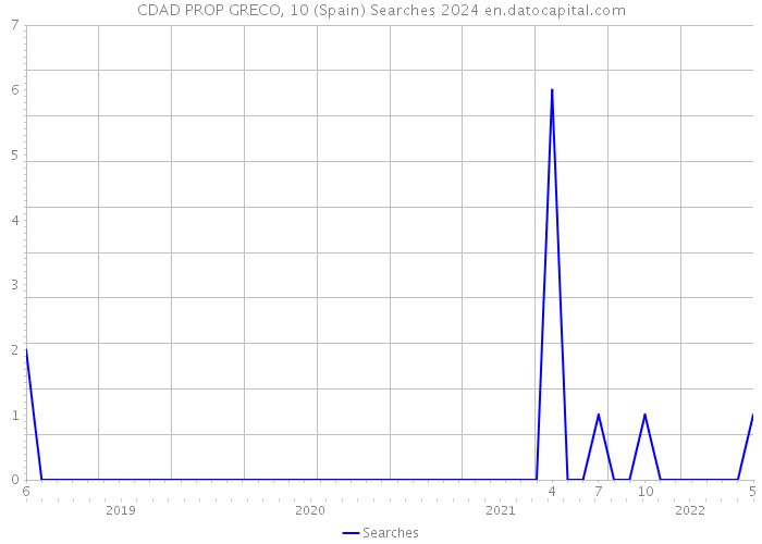 CDAD PROP GRECO, 10 (Spain) Searches 2024 