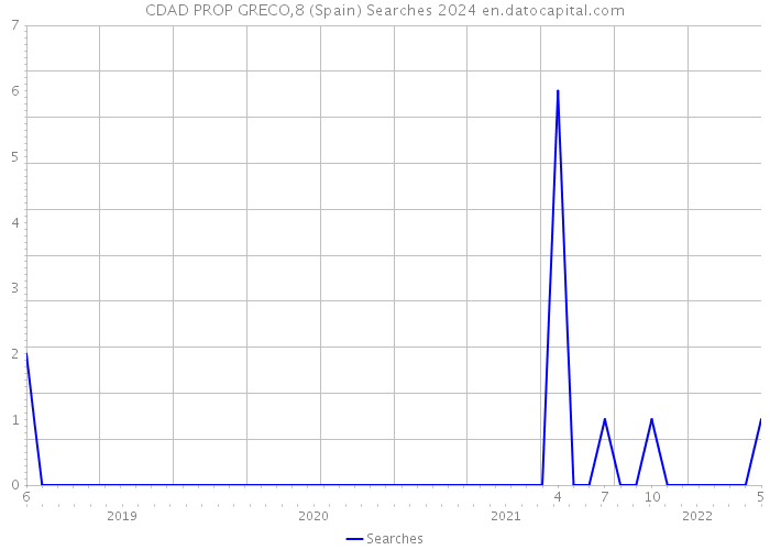 CDAD PROP GRECO,8 (Spain) Searches 2024 