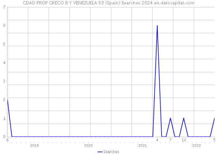 CDAD PROP GRECO 8 Y VENEZUELA 53 (Spain) Searches 2024 