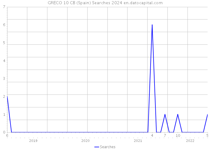 GRECO 10 CB (Spain) Searches 2024 