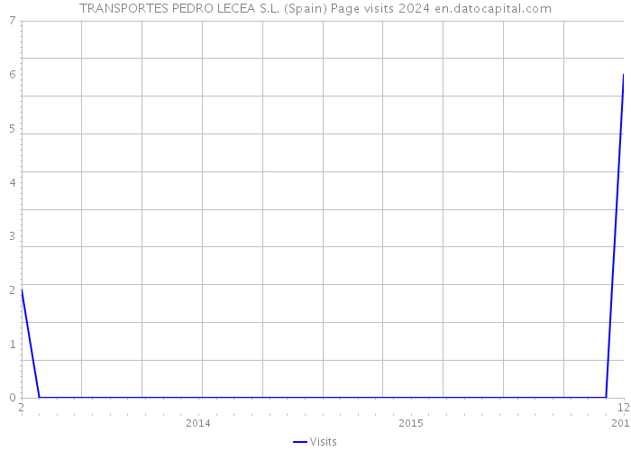 TRANSPORTES PEDRO LECEA S.L. (Spain) Page visits 2024 