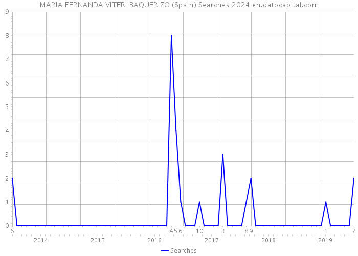 MARIA FERNANDA VITERI BAQUERIZO (Spain) Searches 2024 