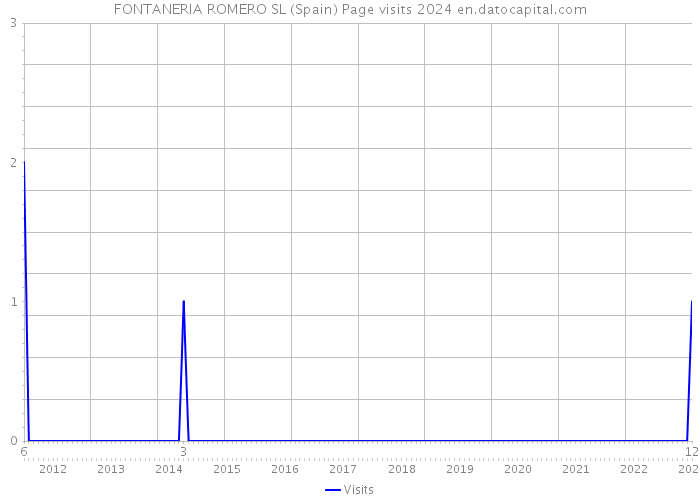 FONTANERIA ROMERO SL (Spain) Page visits 2024 