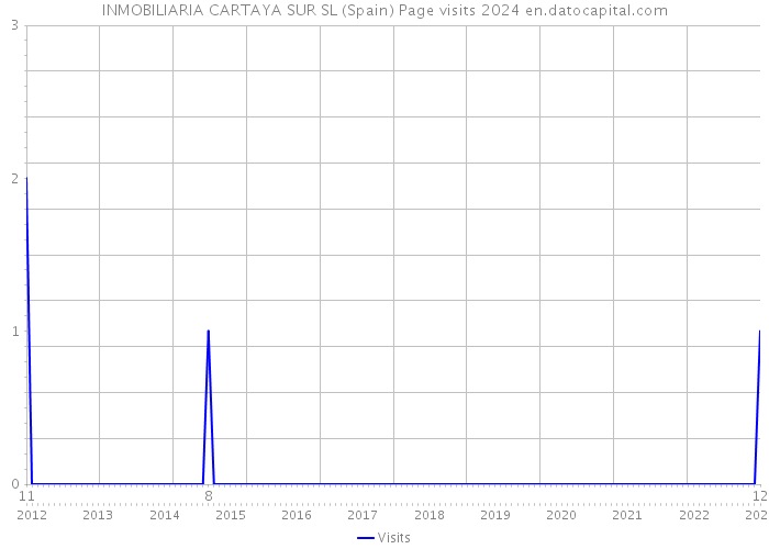 INMOBILIARIA CARTAYA SUR SL (Spain) Page visits 2024 