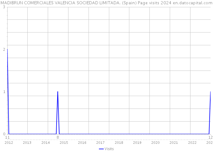 MADIBRUN COMERCIALES VALENCIA SOCIEDAD LIMITADA. (Spain) Page visits 2024 