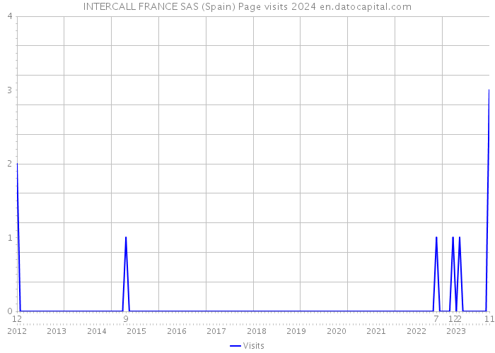 INTERCALL FRANCE SAS (Spain) Page visits 2024 